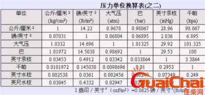 ​1mpa等于多少公斤 压力换算表大全