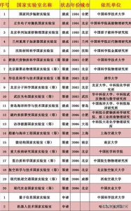 ​336个国家重点实验室布局：全国省市、城市、高校科研实力排名榜