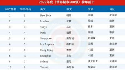 ​一线城市有哪些2022（2022世界一线城市排名，中国多少个）