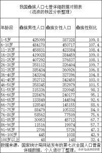 ​我国彝族七普人口数据解读及未来人口增长情况预测