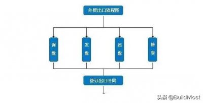 ​外贸出口流程12步骤流程图(干货 |怎么开始做外贸出口？最完整的外贸流程图来了