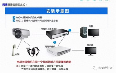 ​网络监控的所有接线布线方式