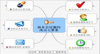 ​话术天地 邀约难，吸引客户参会的话术技巧