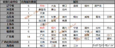 ​靠海的城市有哪些，我国有多少个沿海城市