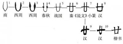 ​卄卄卅卅卌卌三字怎么读：卄读niàn、卅读sà、卌读xì 具体什么意思