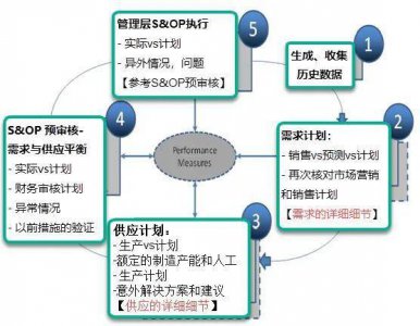 ​供应链sop标准作业流程模板 供应链s&op