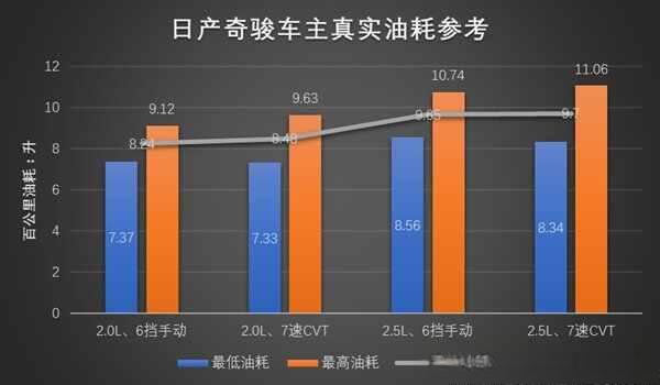 日产奇骏真实油耗多少？奇骏2.0和2.5哪个省油-