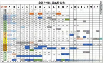 ​全国各省级车牌首字母汇总图（务必收藏！）