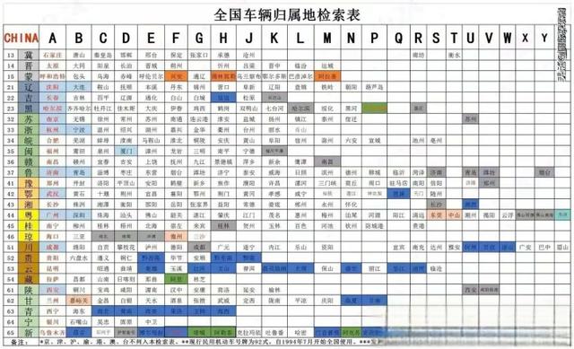 全国各省级车牌首字母汇总图（务必收藏！）-