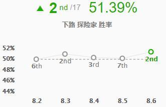 英雄联盟探险家伊泽瑞尔基石符文搭配 s8冰拳EZ天赋加点出装顺序