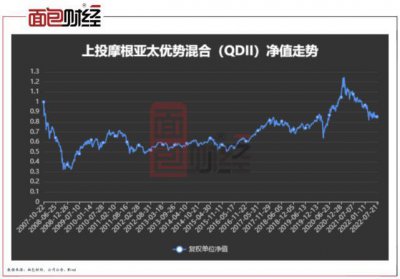 ​上投摩根“吸血”中国投资者：累亏101亿的产品，收了23亿管理费