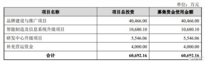 ​环亚科技递表创业板，聚焦综合性化妆品，拟募资6.07亿元