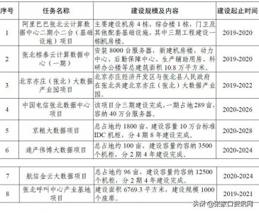 ​8个大数据产业、11个风电厂、5个精品旅游地··张北未来这样发展