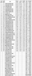 ​江西高职高专院校综合实力排行出炉